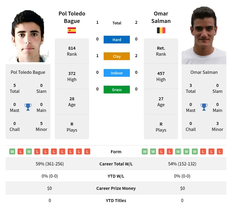 Salman Bague H2h Summary Stats 20th May 2024