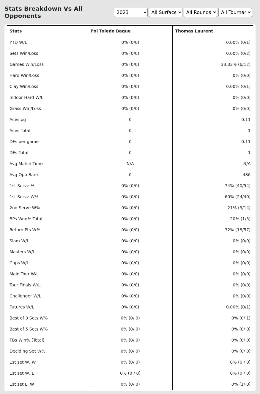Thomas Laurent Pol Toledo Bague Prediction Stats 