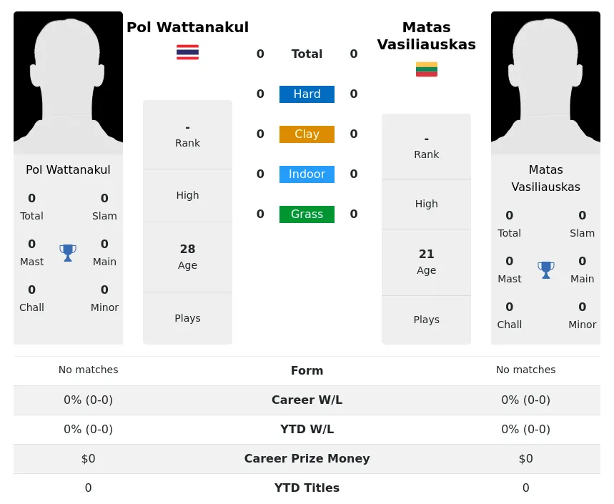 Wattanakul Vasiliauskas H2h Summary Stats 19th April 2024