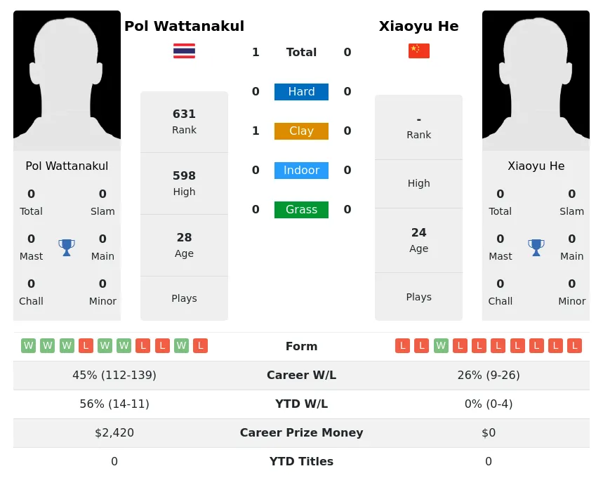 Wattanakul He H2h Summary Stats 28th March 2024