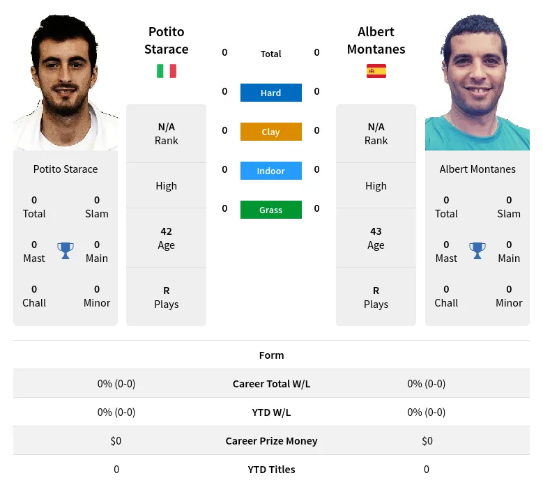 Montanes Starace H2h Summary Stats 20th April 2024