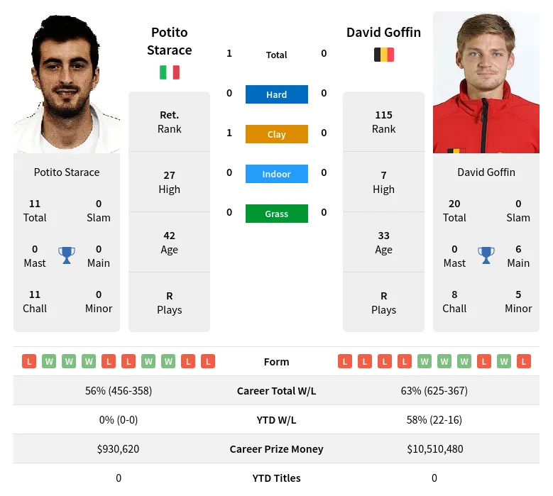 Starace Goffin H2h Summary Stats 20th April 2024