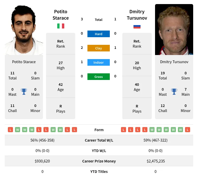 Starace Tursunov H2h Summary Stats 23rd April 2024