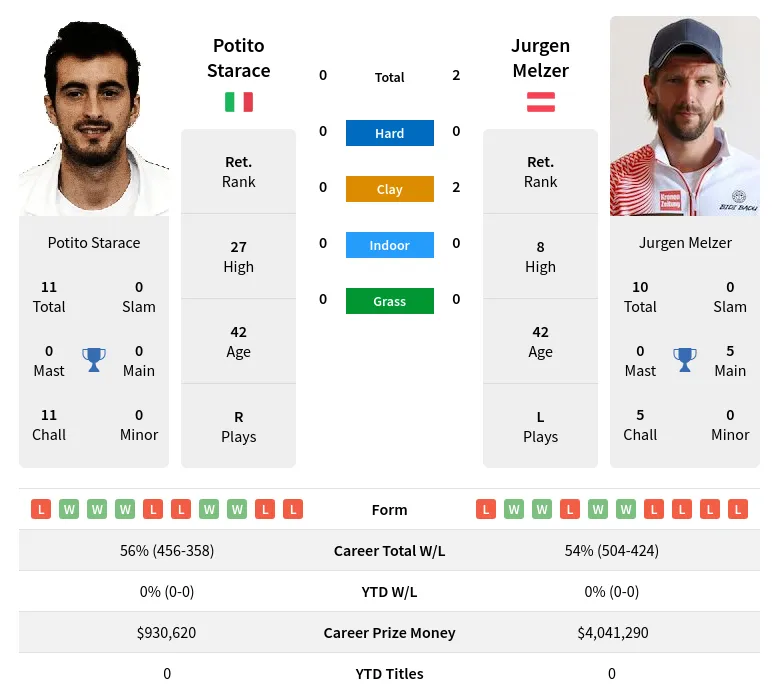 Melzer Starace H2h Summary Stats 28th March 2024