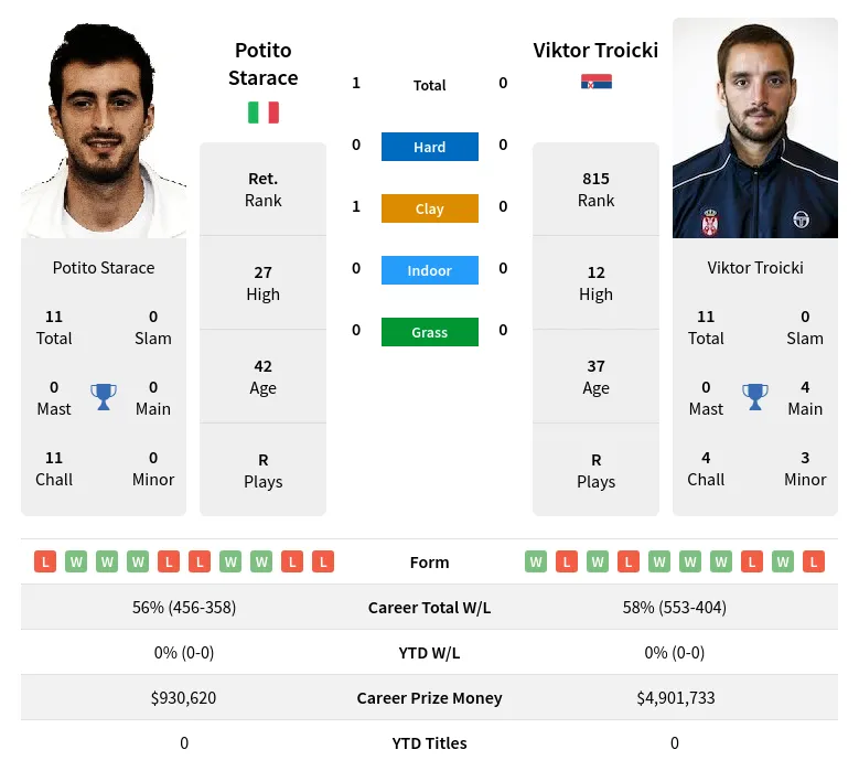 Starace Troicki H2h Summary Stats 19th April 2024