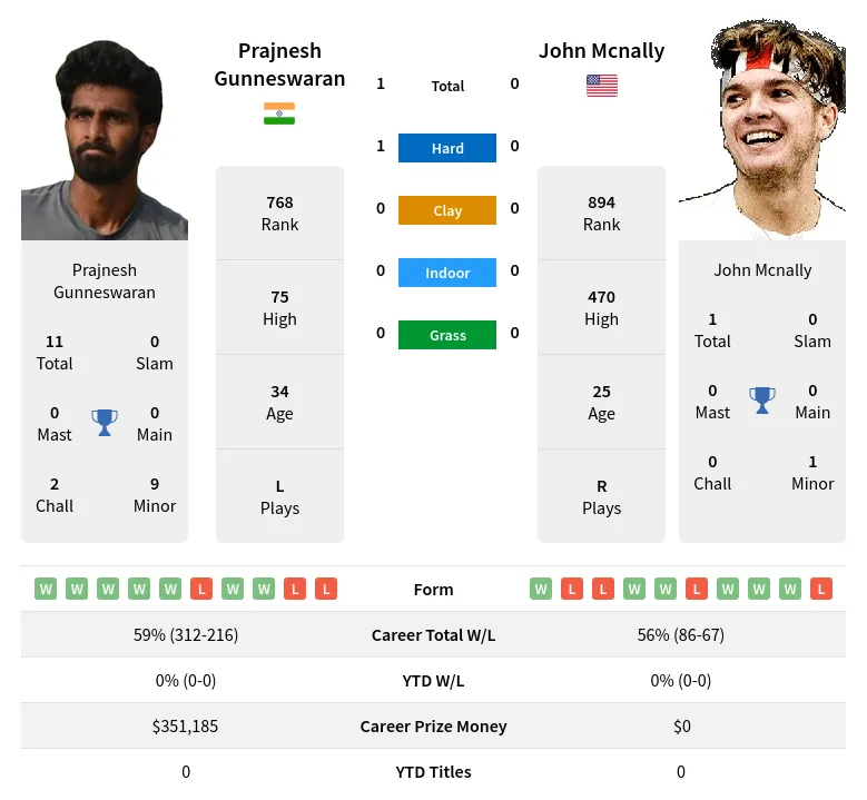 Gunneswaran Mcnally H2h Summary Stats 19th April 2024