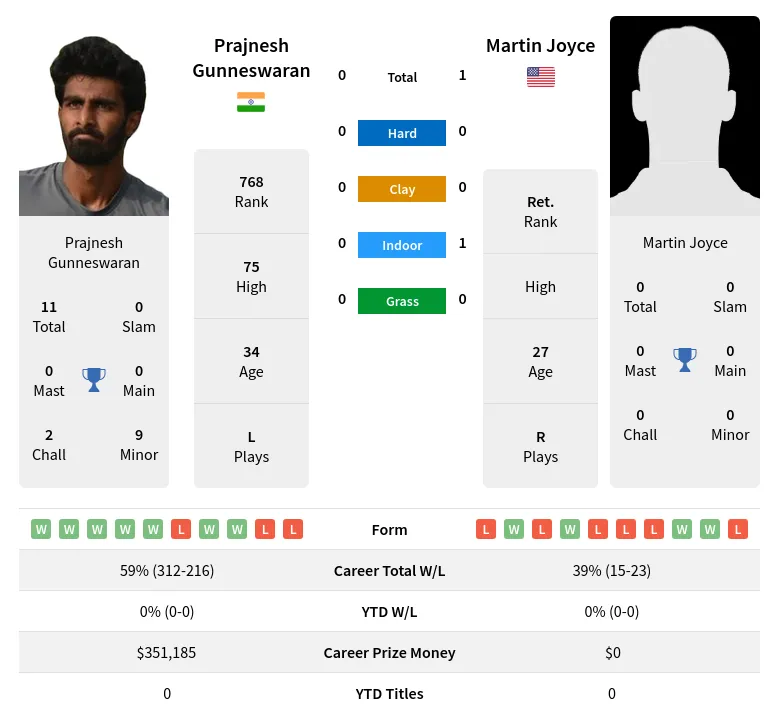 Joyce Gunneswaran H2h Summary Stats 23rd April 2024