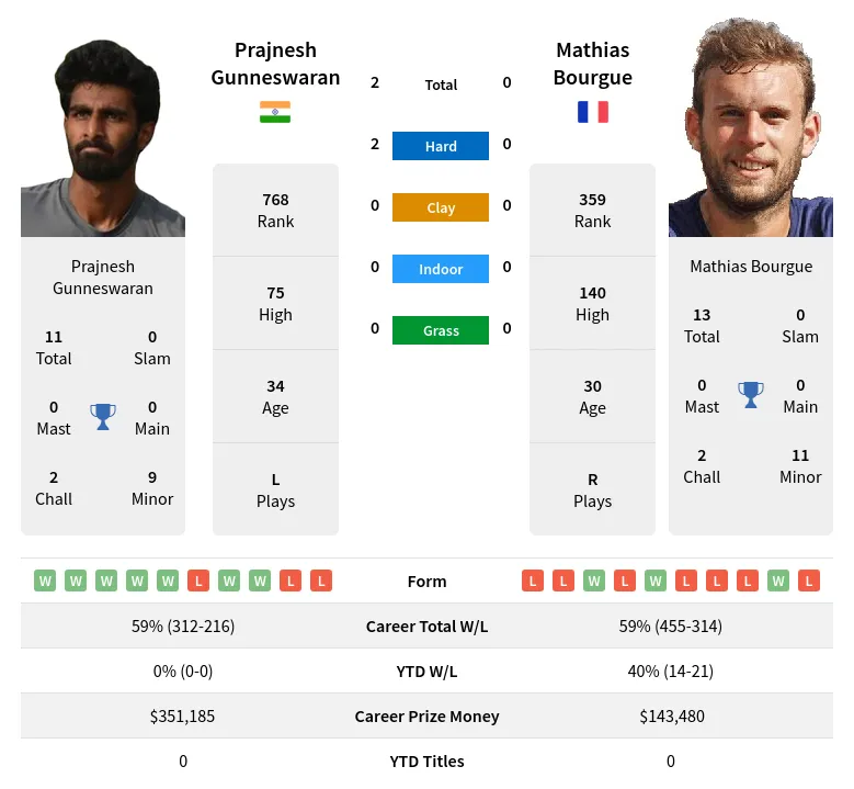 Gunneswaran Bourgue H2h Summary Stats 11th June 2024