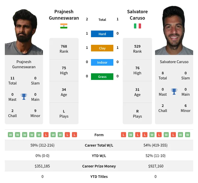 Caruso Gunneswaran H2h Summary Stats 30th May 2024