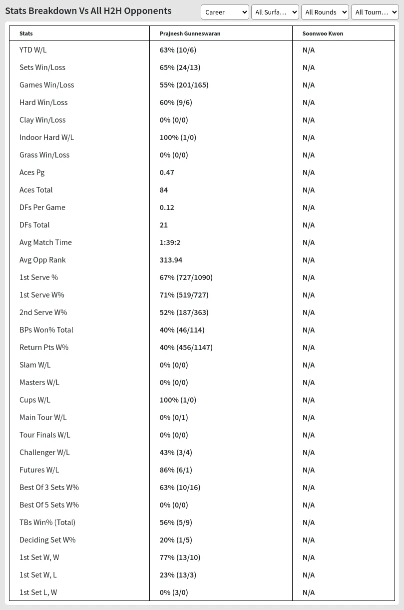 Prajnesh Gunneswaran Soonwoo Kwon Prediction Stats 