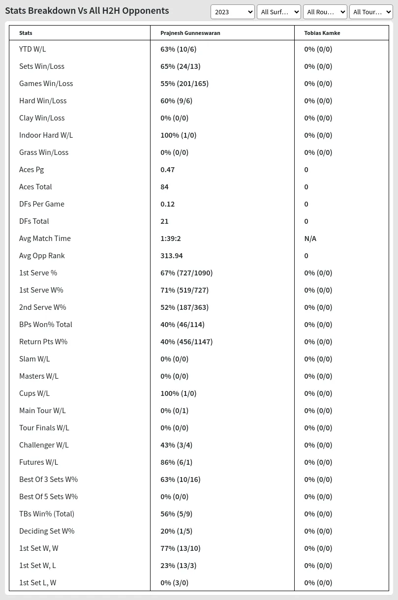 Tobias Kamke Prajnesh Gunneswaran Prediction Stats 