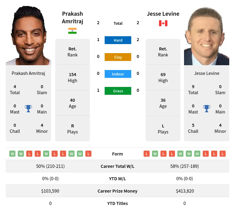 Levine Amritraj H2h Summary Stats 19th April 2024