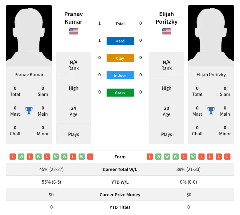 Kumar Poritzky H2h Summary Stats 29th March 2024