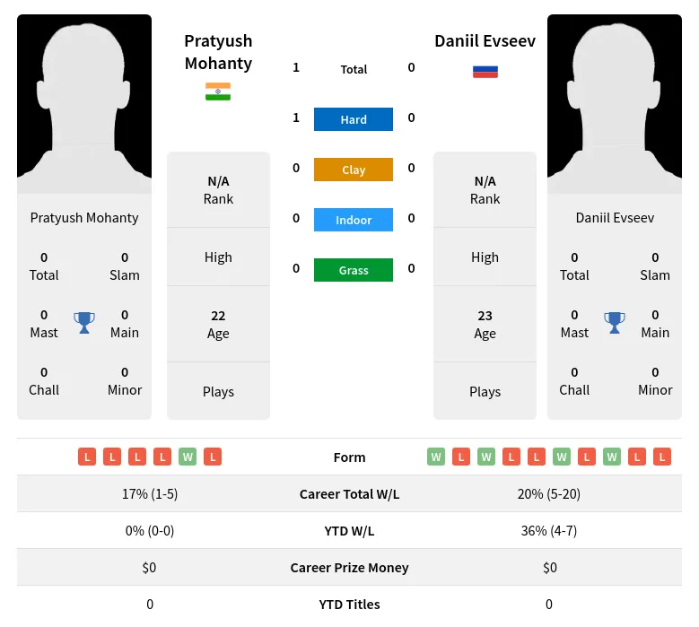 Mohanty Evseev H2h Summary Stats 28th June 2024