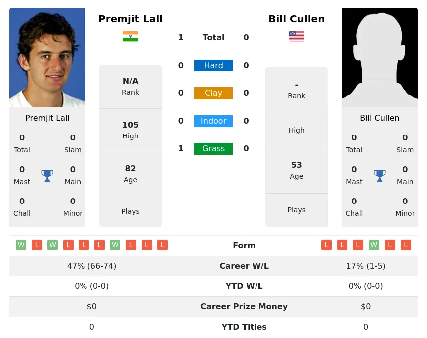 Lall Cullen H2h Summary Stats 4th July 2024