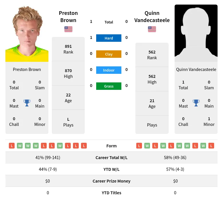 Brown Vandecasteele H2h Summary Stats 19th April 2024