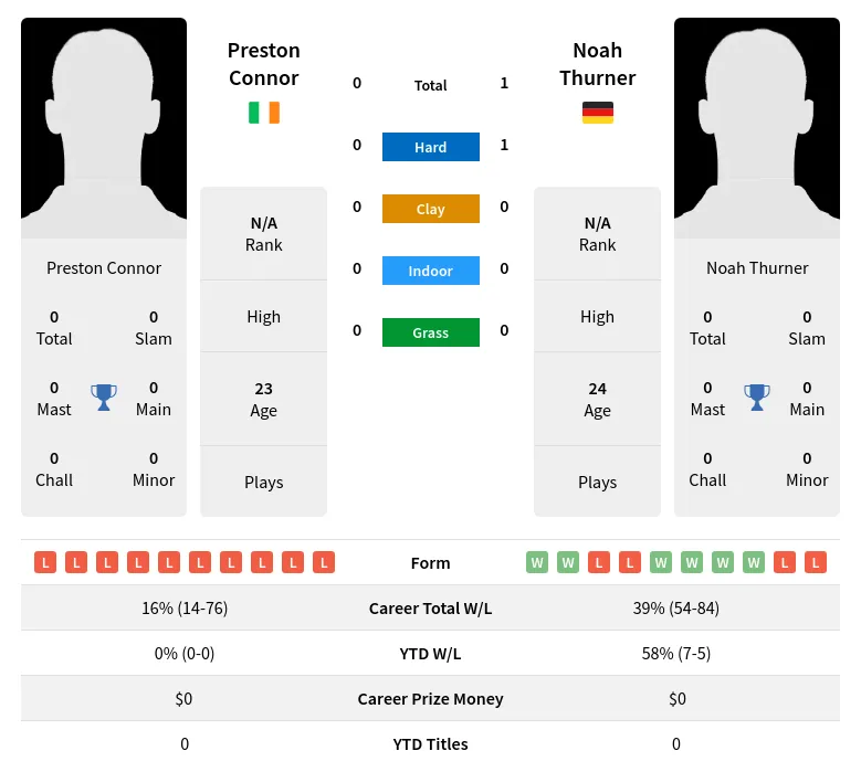 Connor Thurner H2h Summary Stats 28th March 2024