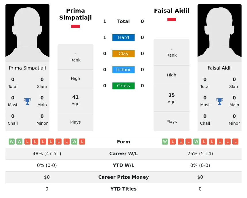 Simpatiaji Aidil H2h Summary Stats 3rd July 2024