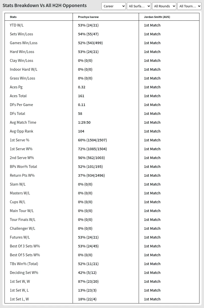 Pruchya Isarow Jordan Smith (AUS) Prediction Stats 