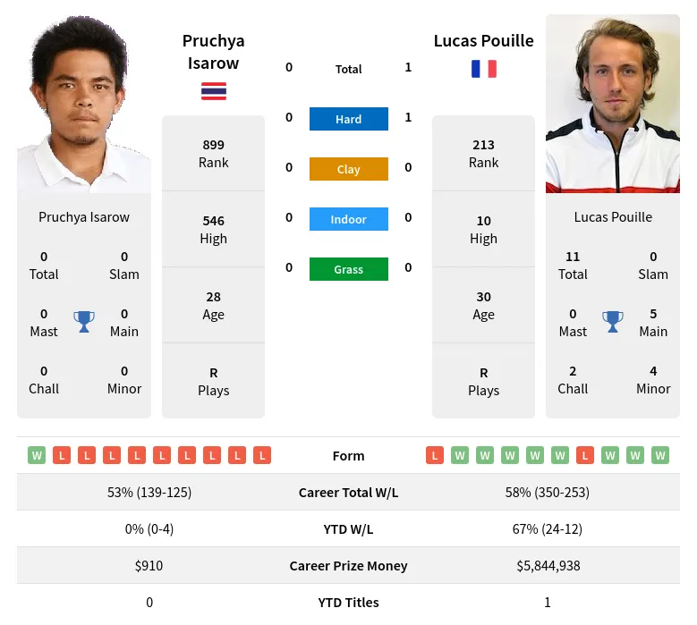 Pouille Isarow H2h Summary Stats 25th June 2024