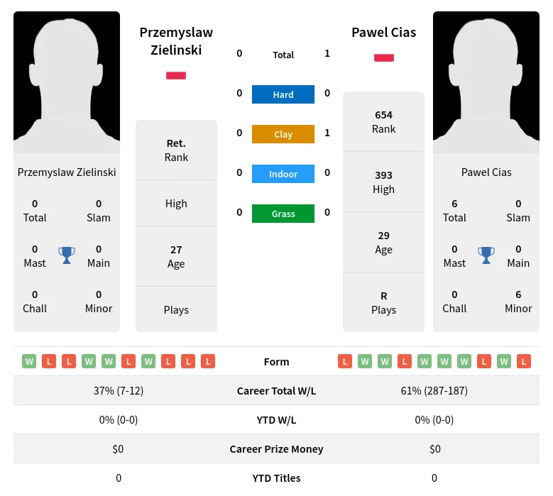 Zielinski Cias H2h Summary Stats 24th April 2024