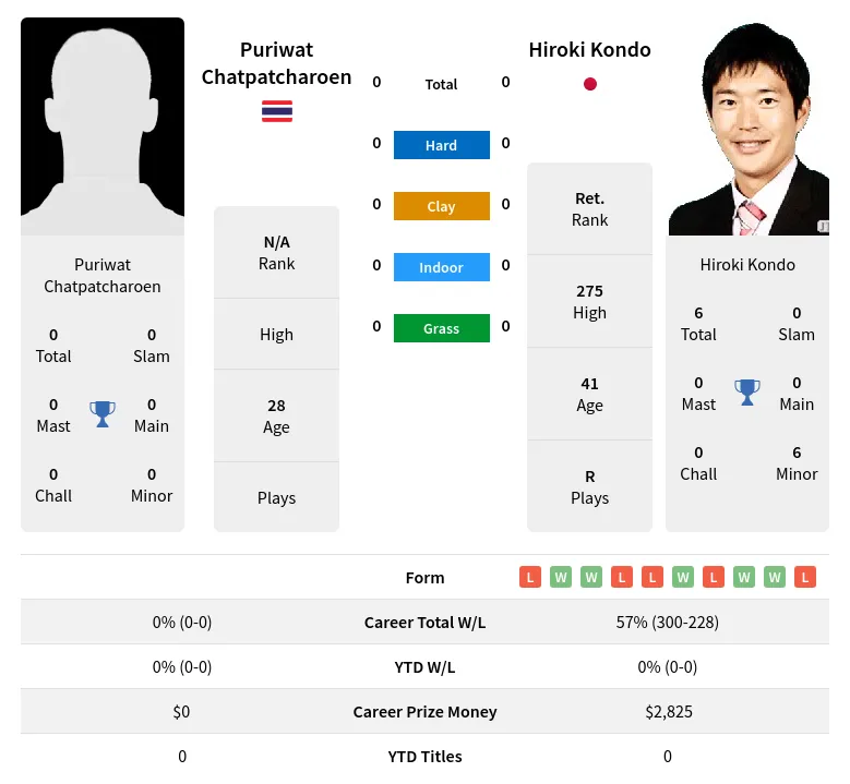 Chatpatcharoen Kondo H2h Summary Stats 23rd April 2024