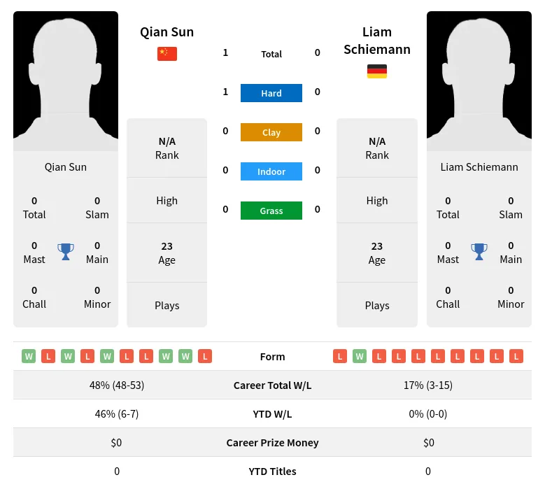 Sun Schiemann H2h Summary Stats 3rd July 2024