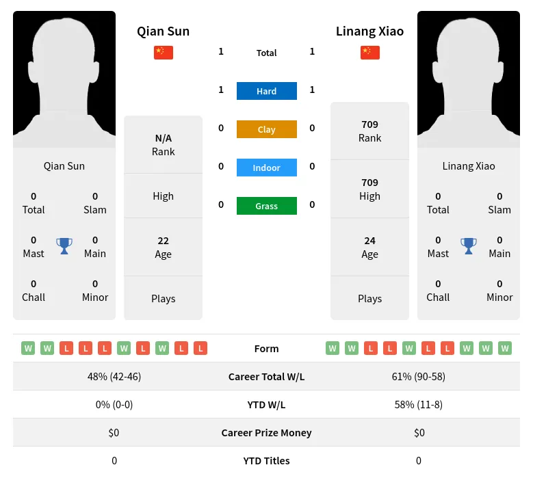 Xiao Sun H2h Summary Stats 19th April 2024