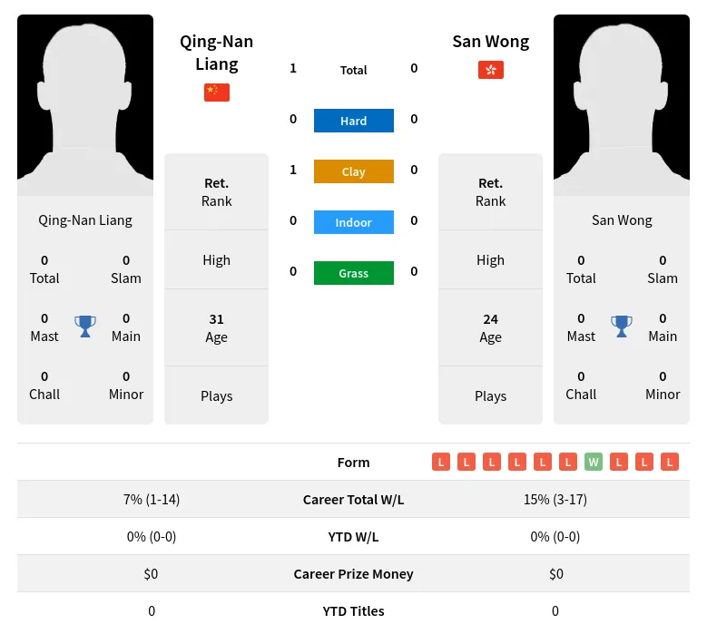Liang Wong H2h Summary Stats 28th March 2024