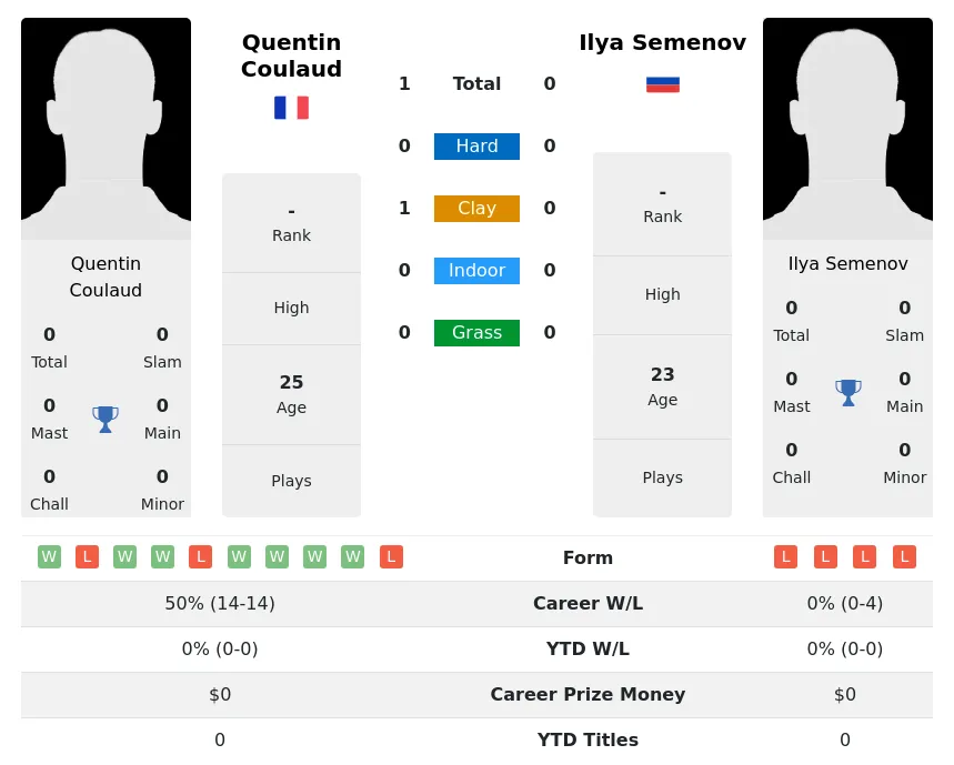 Coulaud Semenov H2h Summary Stats 19th April 2024