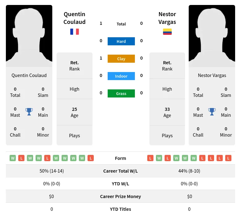 Coulaud Vargas H2h Summary Stats 30th June 2024