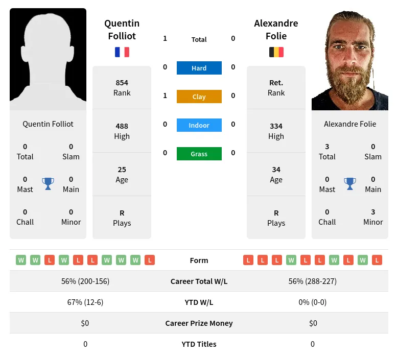 Folie Folliot H2h Summary Stats 18th April 2024