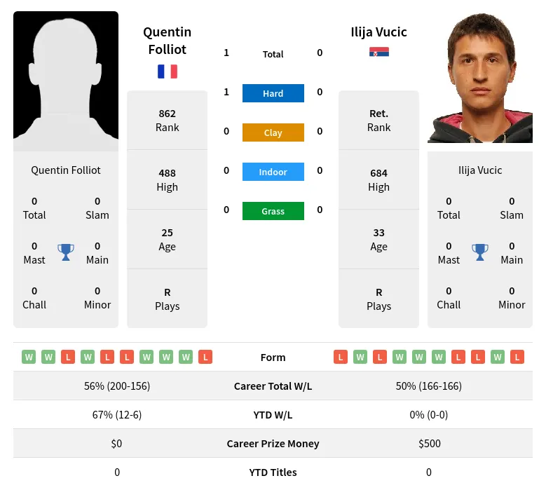 Folliot Vucic H2h Summary Stats 19th April 2024