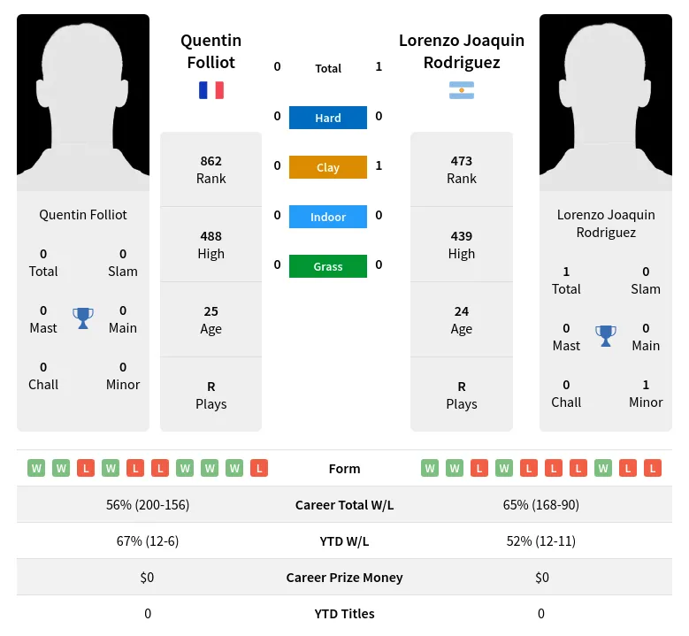 Rodriguez Folliot H2h Summary Stats 19th April 2024