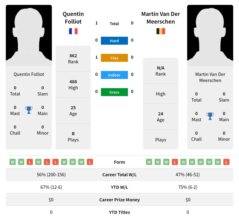 Folliot Meerschen H2h Summary Stats 18th April 2024