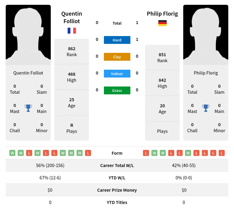 Florig Folliot H2h Summary Stats 23rd April 2024