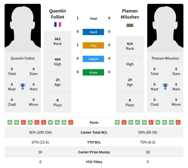 Folliot Milushev H2h Summary Stats 24th April 2024