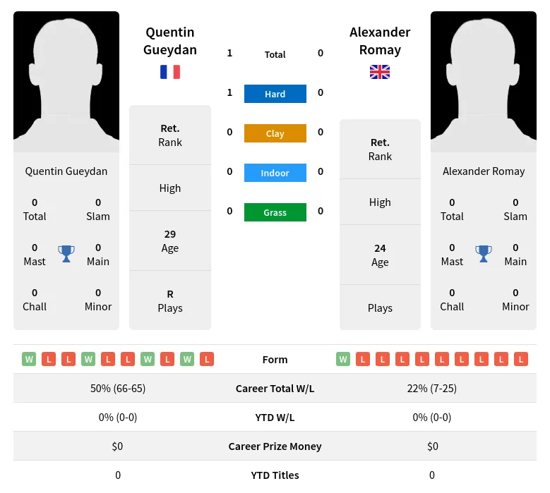 Romay Gueydan H2h Summary Stats 23rd April 2024