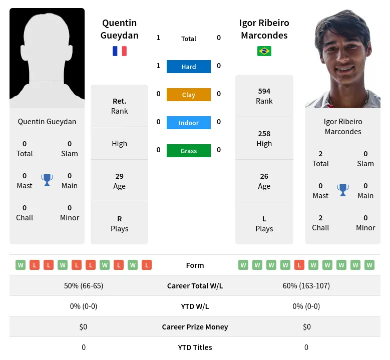 Gueydan Marcondes H2h Summary Stats 20th April 2024