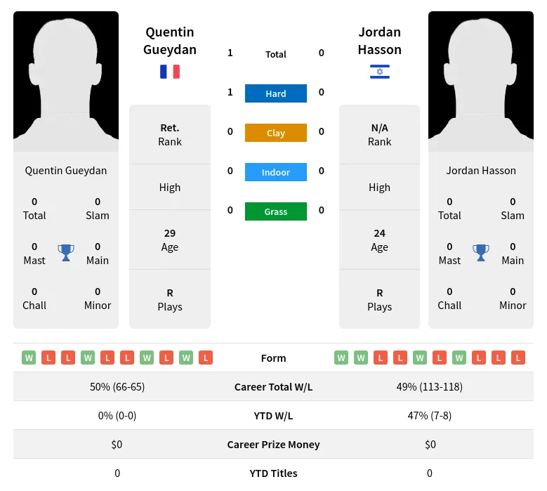 Gueydan Hasson H2h Summary Stats 24th April 2024