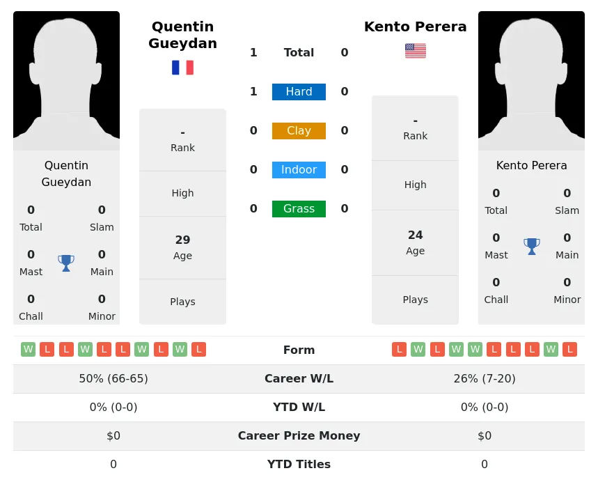 Perera Gueydan H2h Summary Stats 19th April 2024