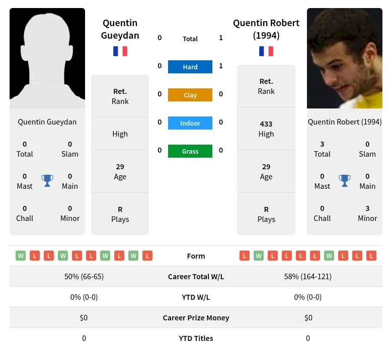 Gueydan (1994) H2h Summary Stats 19th April 2024