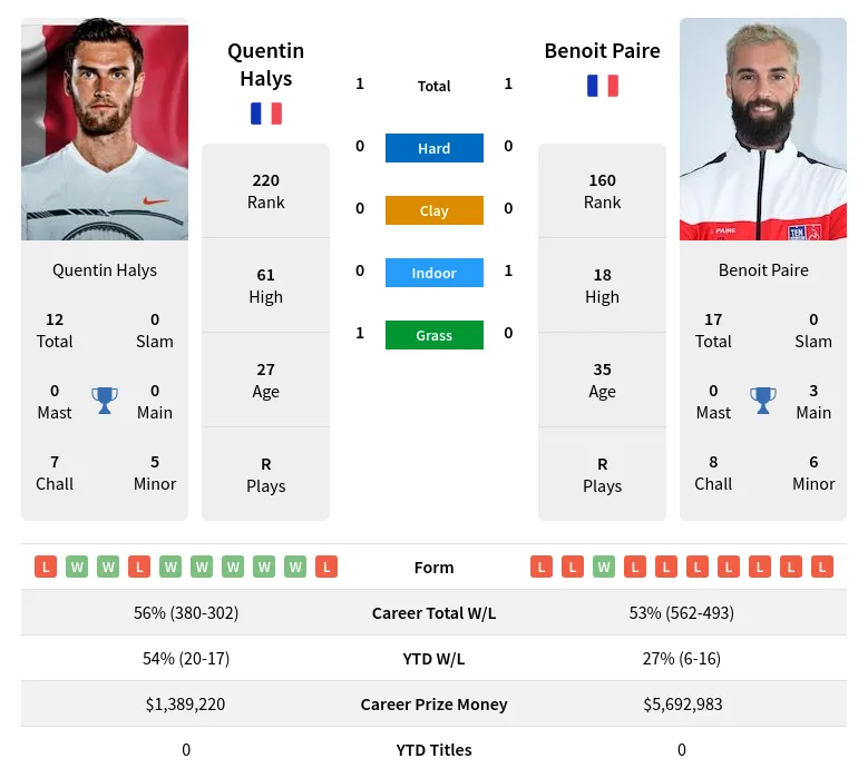 Halys Paire H2h Summary Stats 23rd April 2024