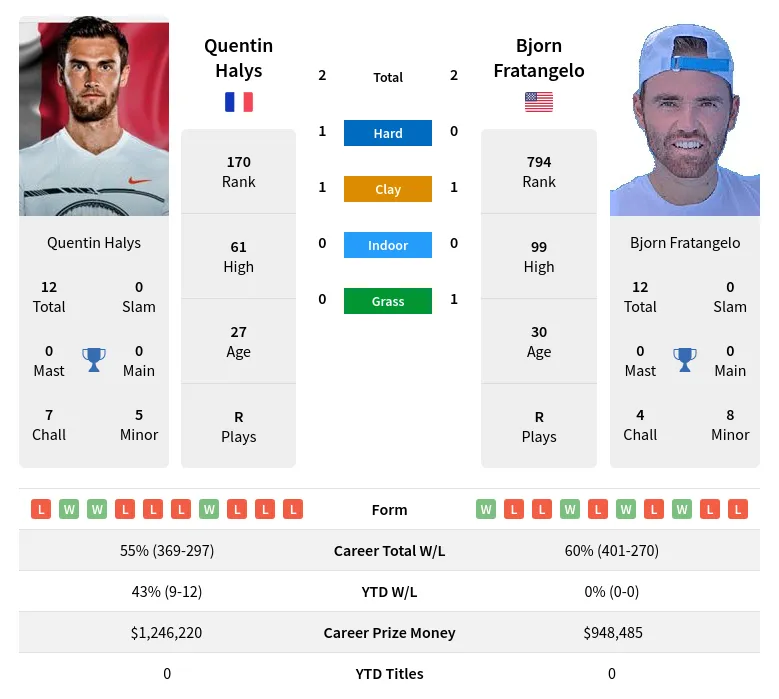 Halys Fratangelo H2h Summary Stats 4th May 2024
