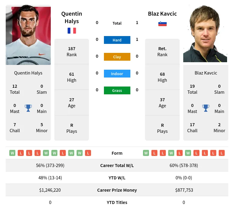 Kavcic Halys H2h Summary Stats 19th April 2024