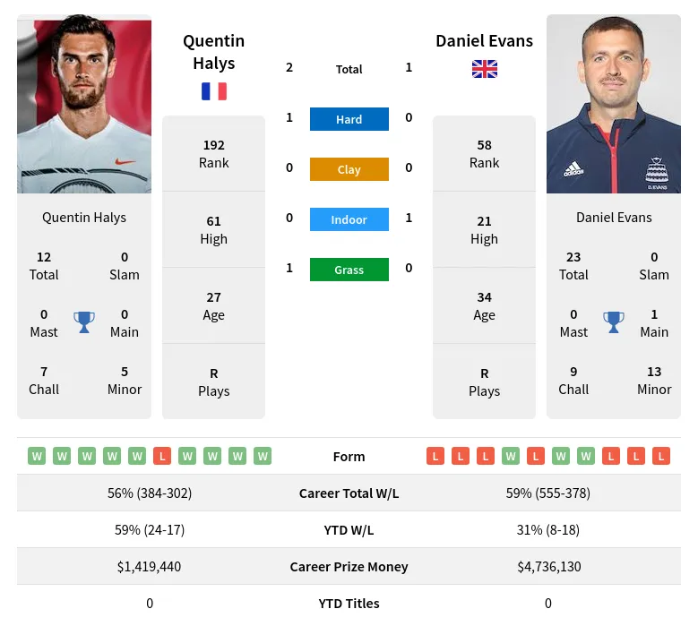 Evans Halys H2h Summary Stats 18th May 2024