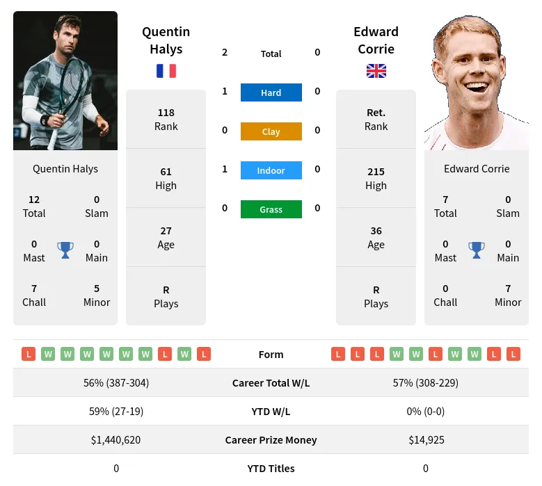 Corrie Halys H2h Summary Stats 23rd April 2024