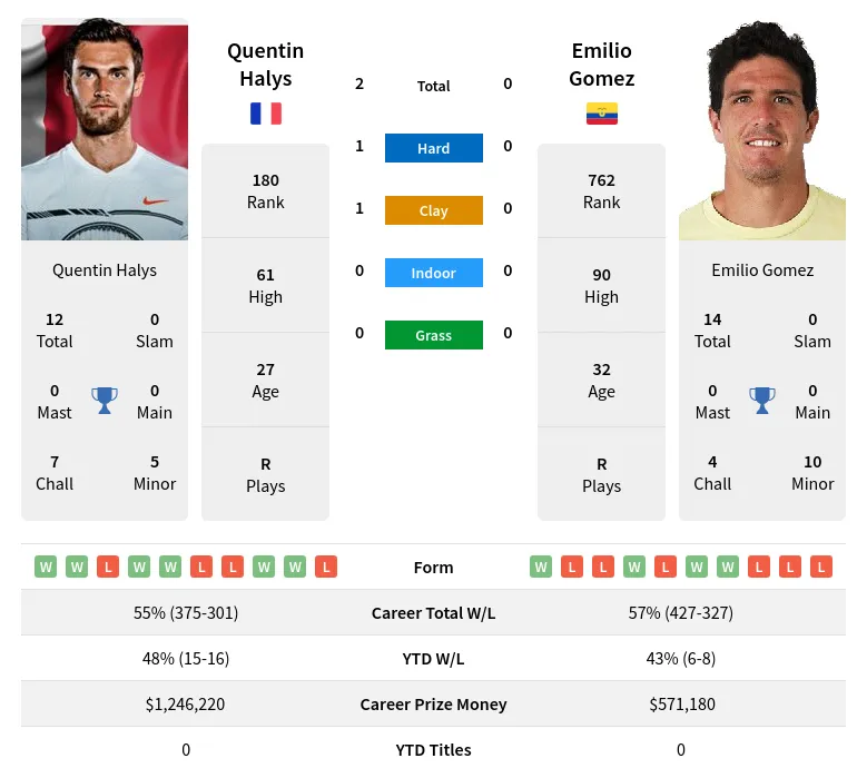 Halys Gomez H2h Summary Stats 28th March 2024