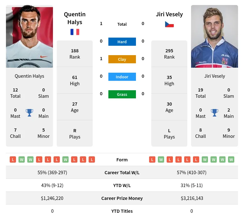 Vesely Halys H2h Summary Stats 20th April 2024