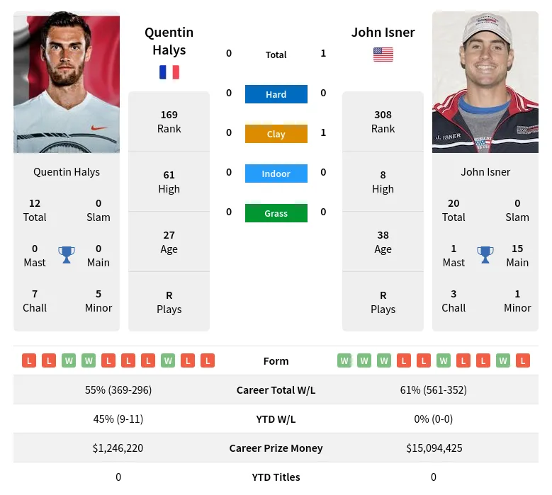 Halys Isner H2h Summary Stats 28th March 2024